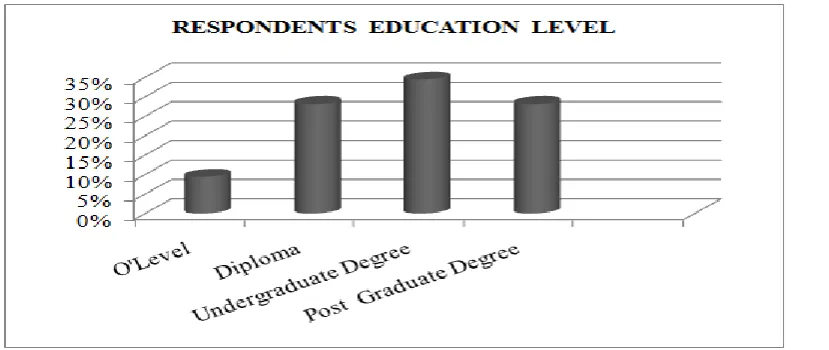 Figure 4. 2 Respondents Educational Level  