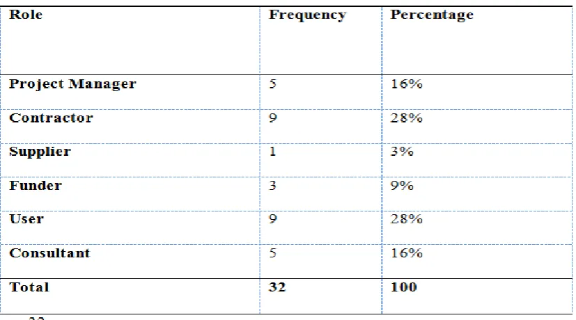 Table 4.1. Respondents' Role in the Project 