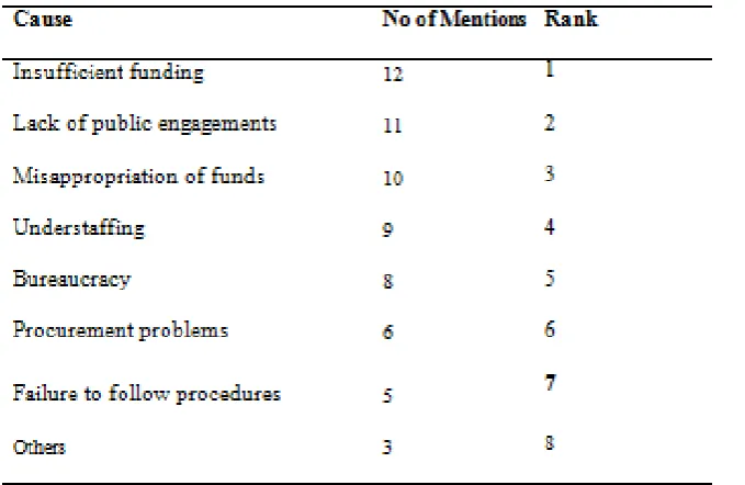 Table 4.7. Summary of Causes of Project Delay 
