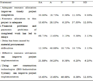 Table 4.8 Resource Allocation  