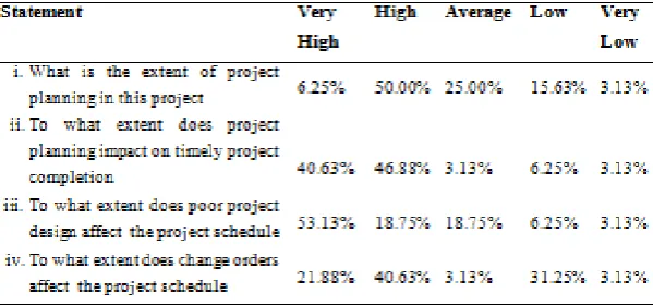 Table 4.5. Project Monitoring 