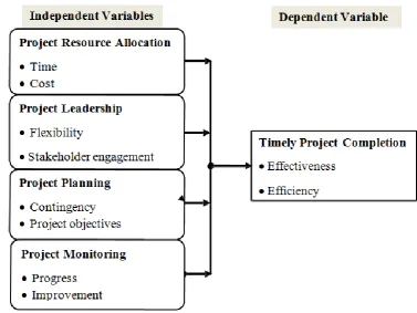 Figure 2. 1 The Conceptual Framework  