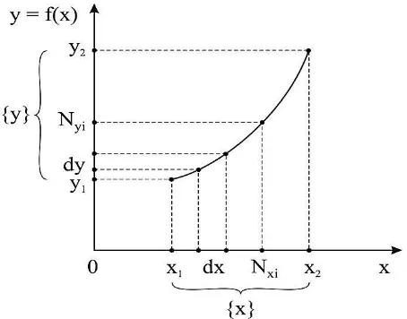 Figure 1.  Graphic of the arbitrary function 