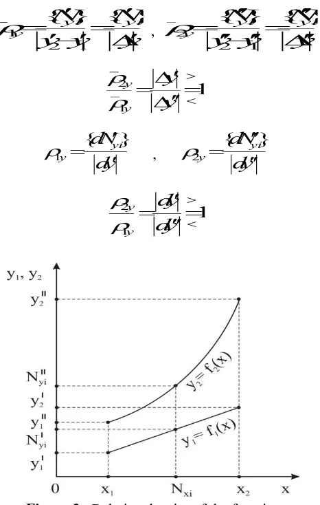 Figure 2.  Relative density of the function 