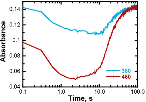 Figure 7: Flavin-monitored turnover of the enzyme-bound flavin in PA1225 during turnover with atmospheric oxygen and 25 μM NADPH