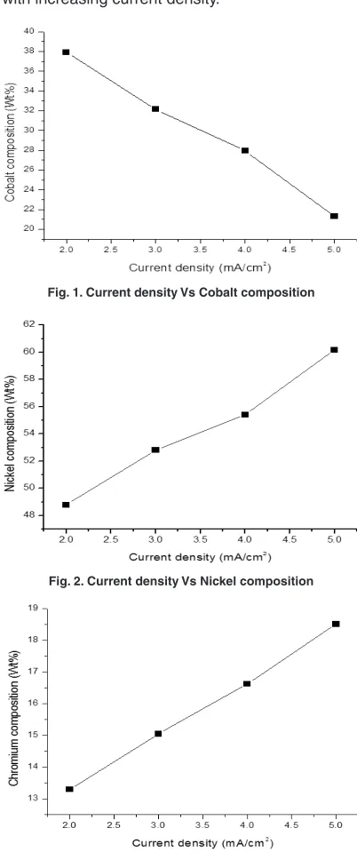 Fig. 1. Current density Vs Cobalt composition          