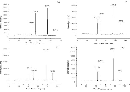 Fig. 5. XRD Patterns of Ni-Co-Cr thin films for different current density 