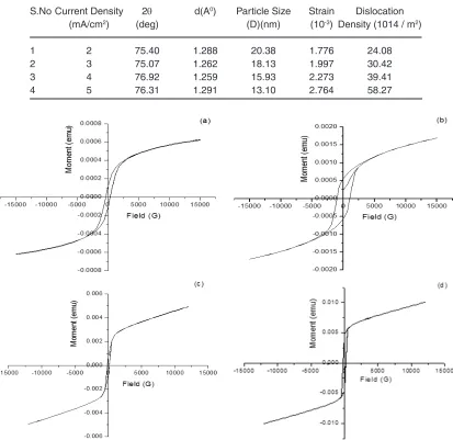 Table 1: Structural characteristics of Ni-Co-Cr alloy thin films