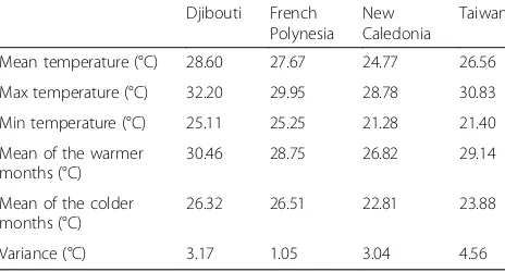 Table 2 Thermal regime descriptors of the four sampledregions calculated from weekly SST data (from 1982 to the yearof sampling, 2008 or 2009, according to regions)