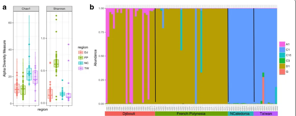 Fig. 1 Temperature distribution for the four sampled regions. The boxplots represent the lower and upper quartiles, the black lines represent themean temperatures, and the whisker ends represent the minimal and maximal temperatures for each region