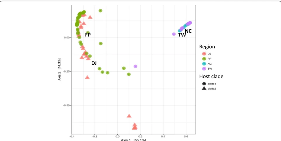 Fig. 4 Bacterial diversity: a Alpha diversity (Chao1 and Shannon) index comparison between samples from the four regions based on 16S rRNAgene