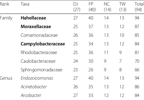 Table 3 Number of samples for each region for core taxa(shared by at least 50% of samples within each region and 50%of the overall samples) at the family and genus levels