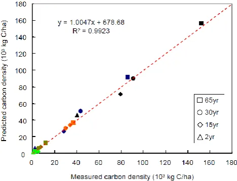 Fig. 3. Observed versus predicted C densities in foliage (green),wood (blue), forest ﬂoor (dark yellow), soil (orange), and thesummed total (black) in an age sequence of temperate pine forestsin southern Ontario.