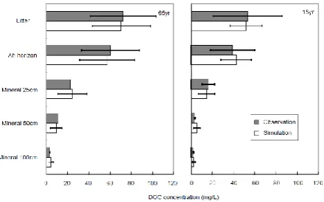 Figure 5:Fig. 5. Measured versus simulated annual mean DOC concentra-tions in soils in 65- and 15-year-old temperate pine forests in south-ern Ontario