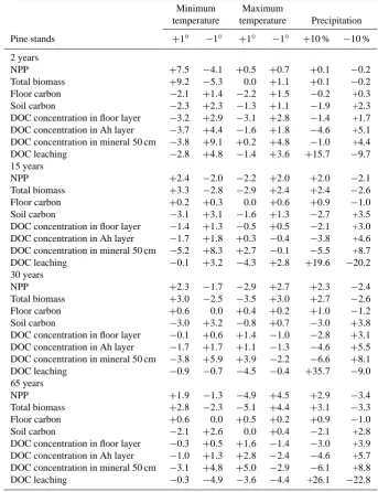 Table 2. Results of sensitivity of key variables to changes in climatic variables for different-aged temperate pine stands used in this study.