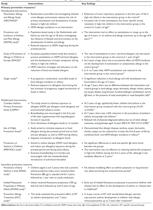 Table 1 Selected mono- and multifaceted studies investigating primary and secondary prevention measures in asthma