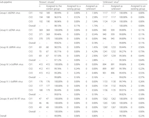 Table 1 Performance of GRAViTy as evaluated by threefold cross-validation analysis