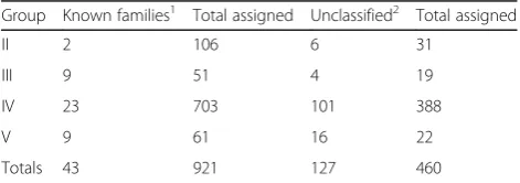 Table 2 Taxonomic groups predicted by GRAViTy in metagenomicdatasets
