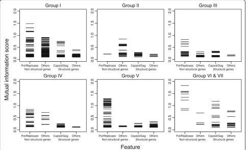 Fig. 3 Feature importance in different virus groups for family assignments. Mutual information (MI) scores are used to evaluate what features werepredictive of virus taxonomy