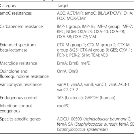 Table 2 Selected target genes