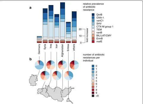 Fig. 2 Antibiotic resistances in stool samples from refugees and German control individuals