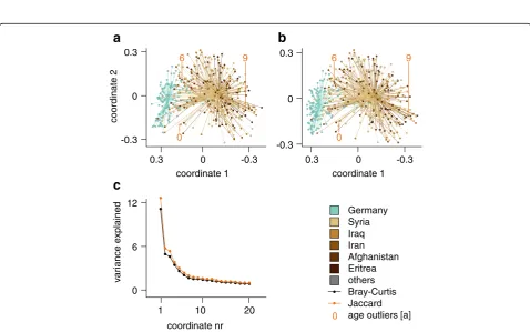 Fig. 4 Stool microbiota composition differences between refugees and German control individuals