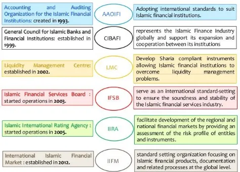 Figure 1 : Institutions for Islamic financial instruments  