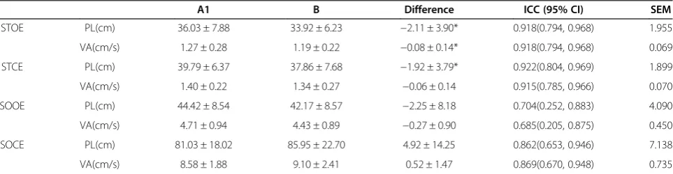 Table 1 Interclass Correlation Coefficients (ICC) and Confidence intervals of postural sway