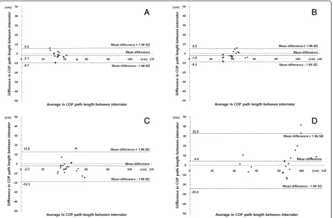 Table 2 Intraclass Correlation Coefficients (ICC) and Confidence Intervals of postural sway