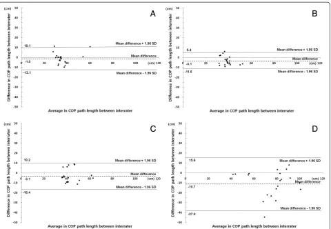 Figure 4 Bland-Altman plots to assess concurrent validity of COP path length. Concurrent validity plots; (A) Standing on two legs withopen eyes, (B) Standing on two legs with closed eyes, (C) Standing on one leg with open eyes, and (D) Standing on one leg with closed eyes.