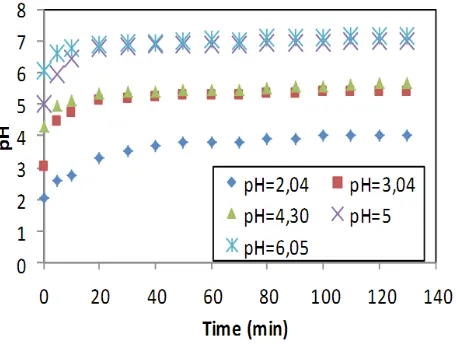 Fig. 2. distribution of certain inorganic speciescopper as a function of pH
