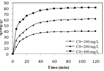 Fig. 5. Effect of concentration on Cu2+ adsorption (pH5, adsorbent dosage 2g/L, T24°C)