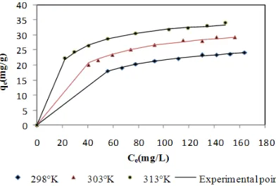 Table 2: Isotherm parameters for Langmuir and Freundlich models at different temperatures