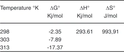 Table 3: Thermodynamic parameters of adsorption of Cu2+onto PR