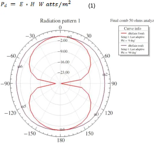 Fig. 2: Simulated 2D radiation pattern of H-field (violet) and E-field(red) [11]. 