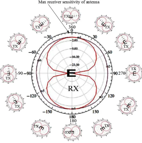 TABLE 1 Signal Strength variation over time from 0 to 360 