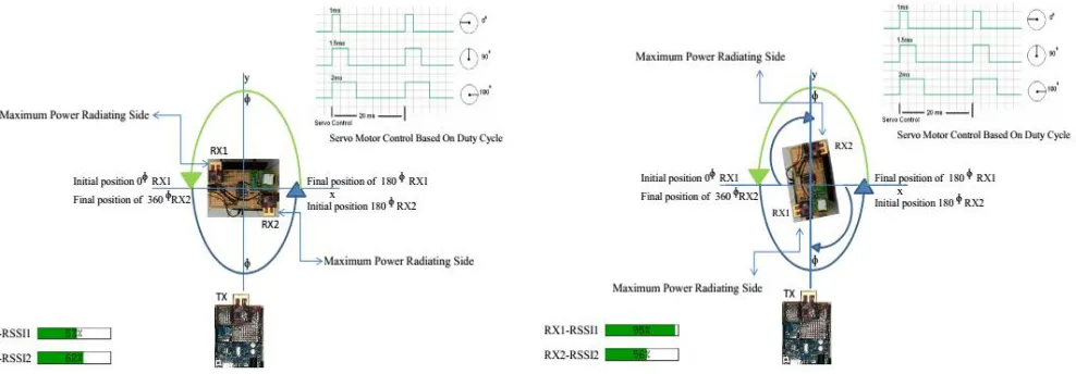 Fig. 4: Top view of measuring device, and the coordinate system for measuring AOA. (a) Initial setup with unknown position of transmitter (TX), progress bar shows the measured RSSI, (b) Movement scenario where true DOA is obtained