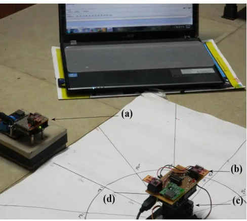 Fig. 6: Hardware setup (a) Transmitter,(b) Receiver with two Transceiver MRF24J40MA on Atmega Micro-controller board for AOA measurement ,(c) Servo Motor controlled 