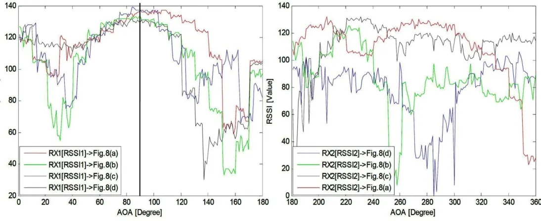 Fig. 8: Different direction of Transmitter to see Optimality of detection. 