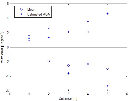Fig. 12: AOA error estimation with varying height of TX. 