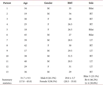 Table 1. Patients’ characteristics. Age and BMI are summarized as mean ± SD (range). Gender and side are expressed as number (%)