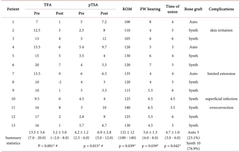 Table 2. Comparison of mean TFA and pTSA pre- and post-operatively, ROM, FW bearing, time of union, bone graft, and com-plications
