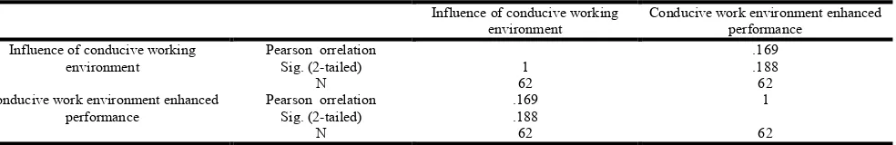 Table 1. Correlation matrix of training on motivation  