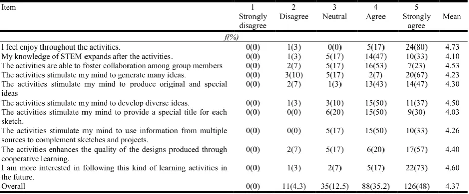 Table 6: Ranked means of students’ perception regarding Pro-STEM activities   
