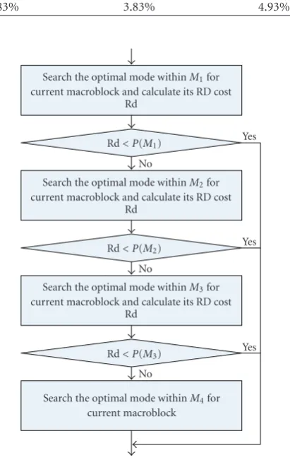 Table 1 tabulates the statistical results of diﬀis not balanced in proportions of macroblock modes as wellas the average RD cost