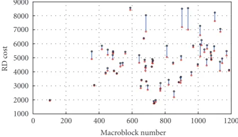 Figure 4: Increments in RD cost resulted from error macroblockmode selection in the frame S0T6 of Ballroom.