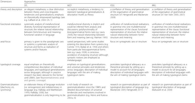 Table 1 SFL in relation to other functional approaches to language typology