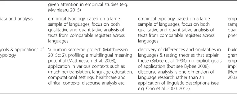 Table 1 SFL in relation to other functional approaches to language typology (Continued)