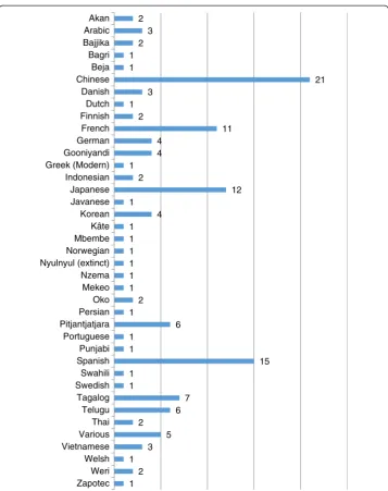 Fig. 7 Frequency distribution of studies across languages (total number of studies = 131; total number oflanguages = 38 (excluding the ‘Various’ category)