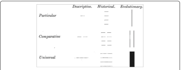 Fig. 1 Empirical scope of General Linguistic theory (Halliday 1957: 56)